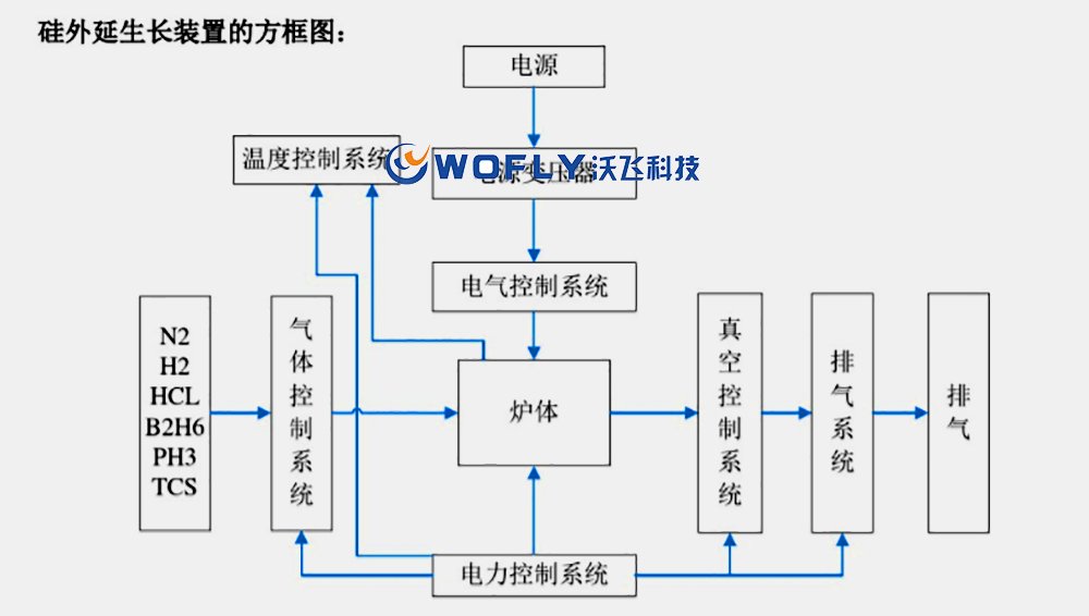 硅外延生長(zhǎng)工藝